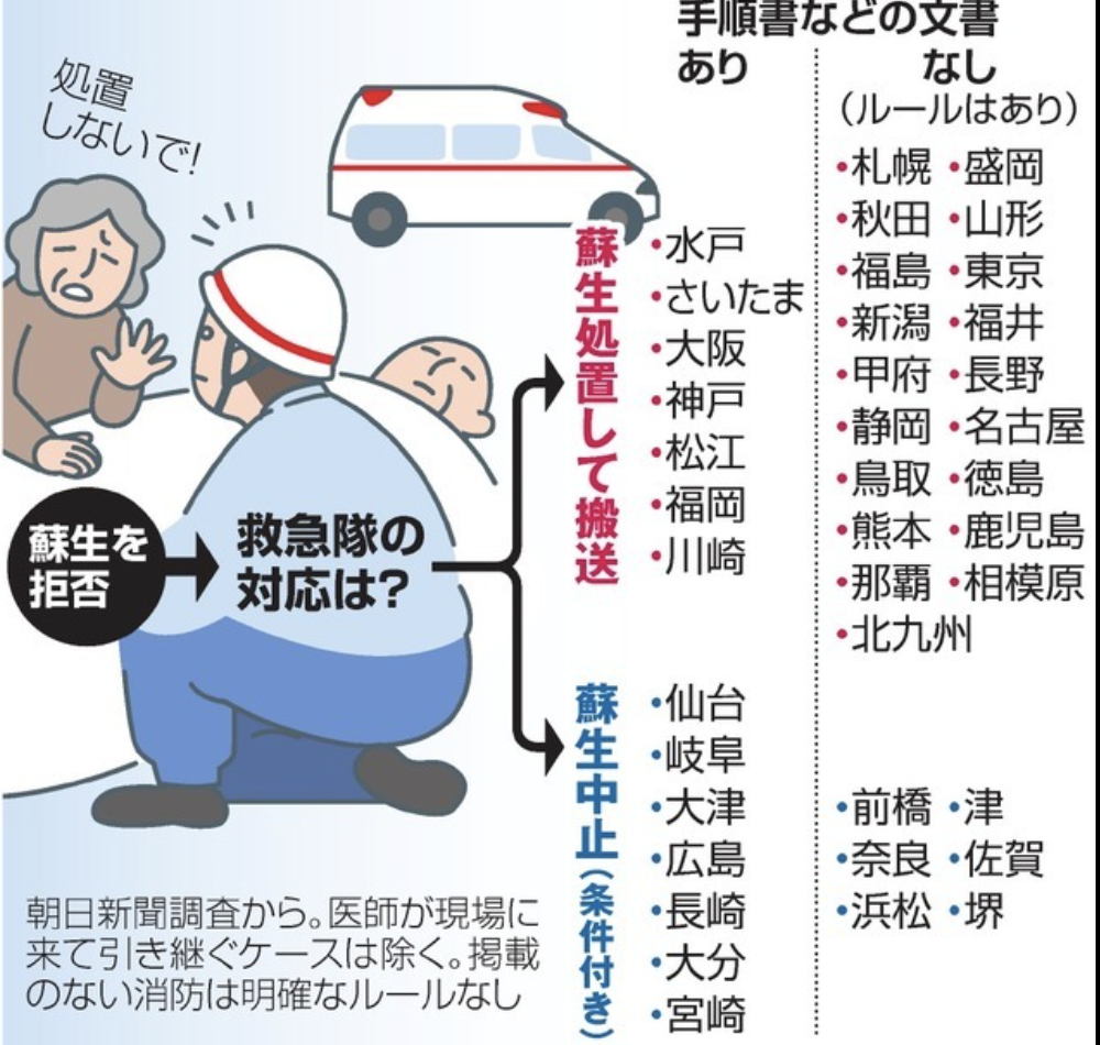 救急隊、家族が蘇生断ったら 消防本部に中止容認広がる