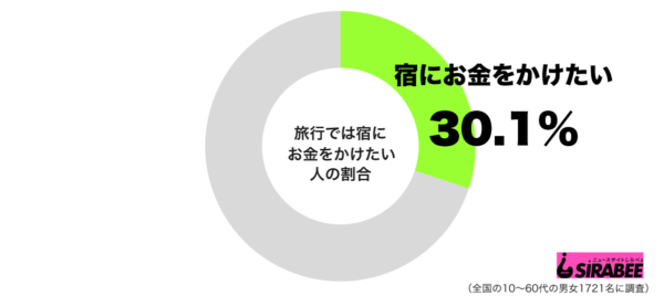 旅行では宿にお金をかける? 女性が宿泊施設にこだわる理由