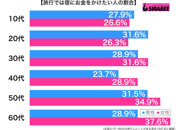 旅行では宿にお金をかける? 女性が宿泊施設にこだわる理由