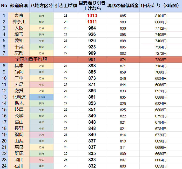 最低賃金、東京・神奈川1000円超え　全国平均901円に 