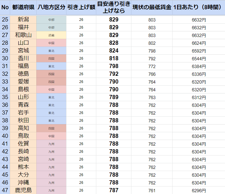 最低賃金、東京・神奈川1000円超え　全国平均901円に 