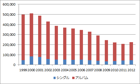 【邦楽】音楽業界の衰退の理由と復活する為に必要なこと