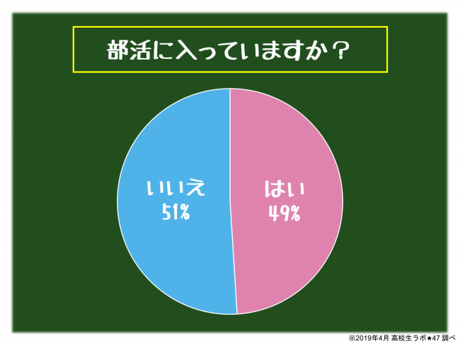 イマドキ高校生の部活動加入率は半数以下！部活に入らない選択が高校生の主流に