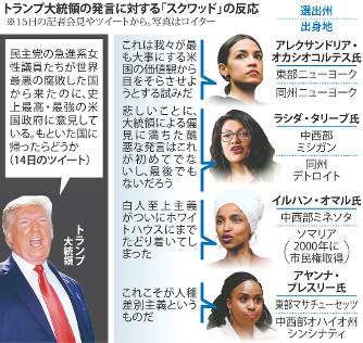 非白人議員にも「国に帰れ」　トランプ氏が人種差別