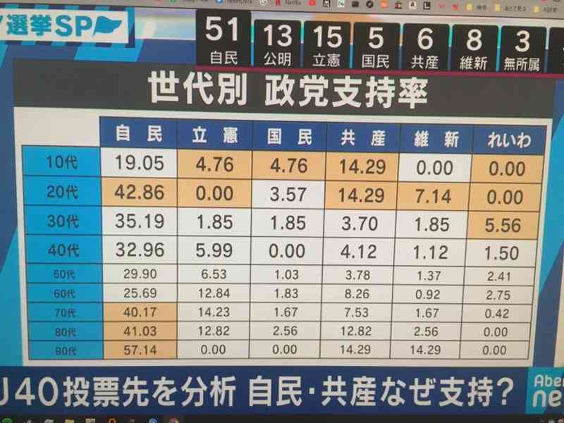 【実況・感想】参院選2019 開票速報