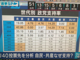 【参院選2019】世代別支持政党がこちら　民主党を知らない10代の若者は・・・ ｜ 保守速報