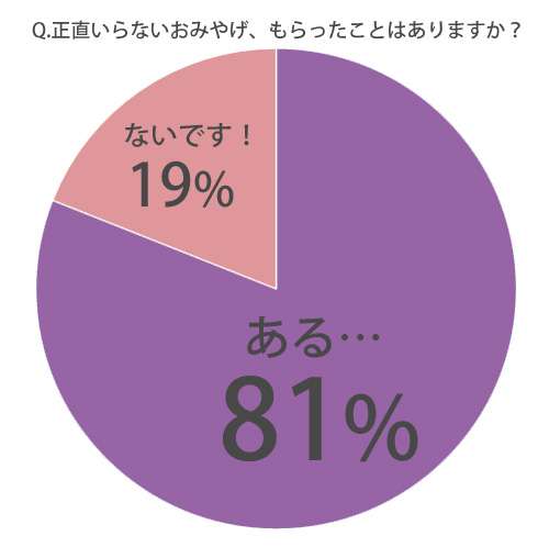 【恋愛相談】好きな人へのおみやげ【正解は？】