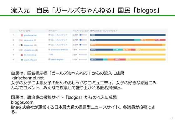 自民党公式ＨＰへの流入元サイト　第１位「ガールズちゃんねる」 : てきとう