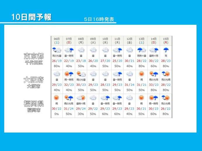 5年ぶりの長雨　来週も雨多く　遠い梅雨明け