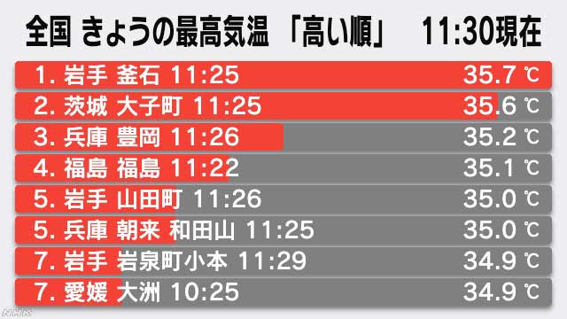 関東甲信が梅雨明け 北～西日本で気温上昇 すでに猛暑日に | NHKニュース