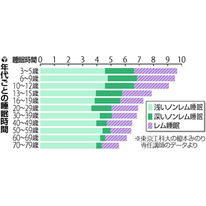 不眠症…男性の「ぐっすり」減少は30代から　女性は閉経きっかけに