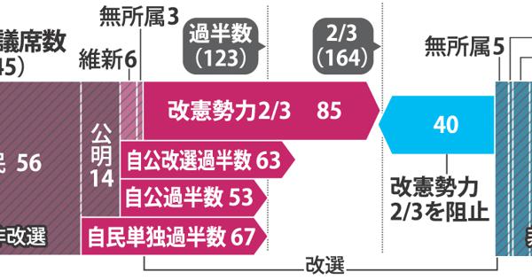 参院選：後半情勢・毎日新聞総合調査　改憲、３分の２厳しく　１人区で自民防戦 - 毎日新聞