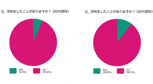 世の中に不倫が溢れすぎてて結婚願望が無くなった方っていますか?
