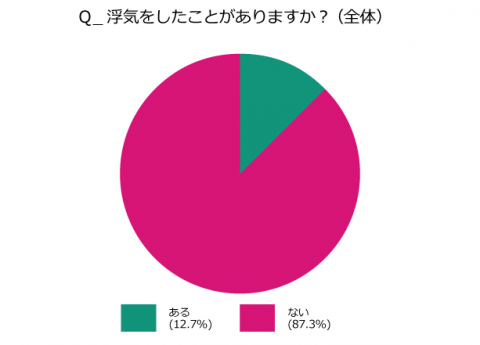 男性より女性の方が2倍浮気する - ホンネスト - produced by 婚活サイト ゼクシィ縁結び
