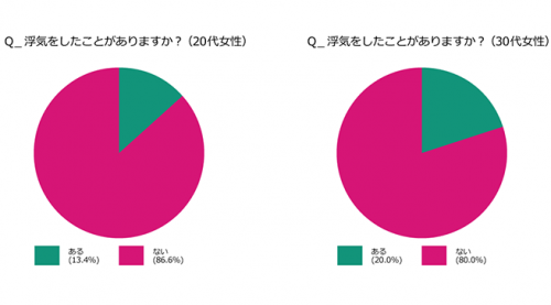 世の中に不倫が溢れすぎてて結婚願望が無くなった方っていますか?