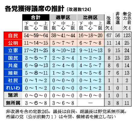 自公、改選過半数の勢い　参院選、朝日新聞序盤情勢調査 - 2019参議院選挙（参院選）：朝日新聞デジタル