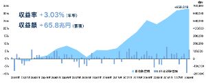 パヨク「アベが年金溶かした！年金返せ！」　→GPIF、18年度運用益2兆4千億円　累積で＋66兆円に ｜ 保守速報