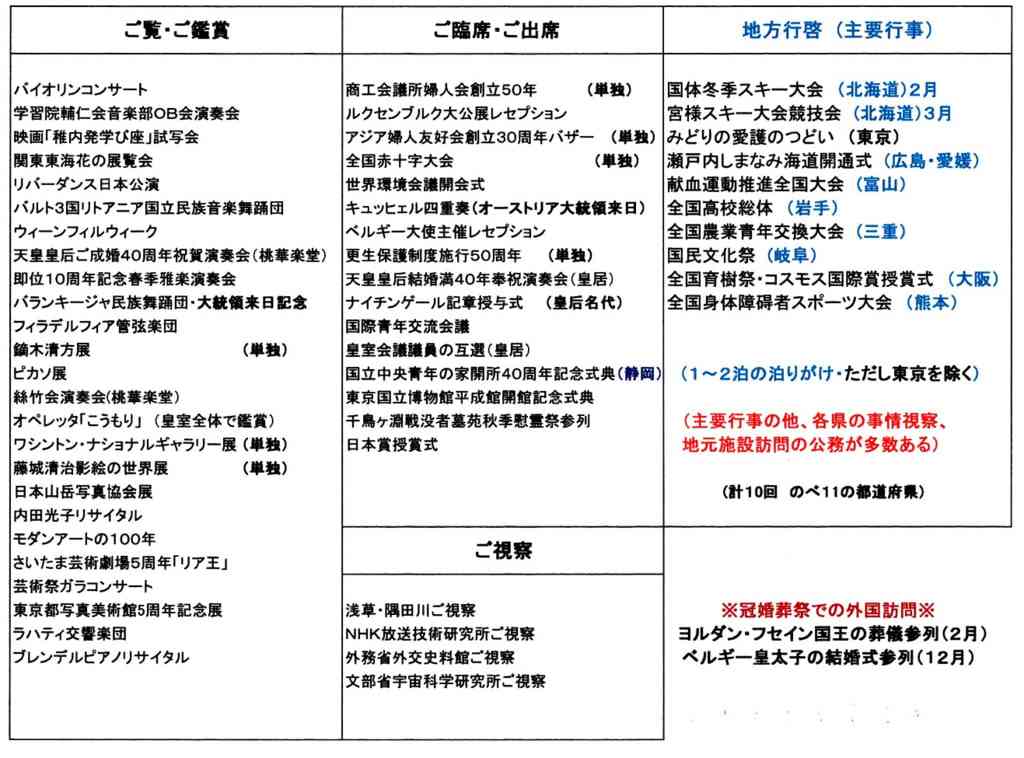雅子妃の超多忙ー流産となった年の公務状況からうかがえることー - 思索の軌跡　＜書籍・資料からの一考察＞