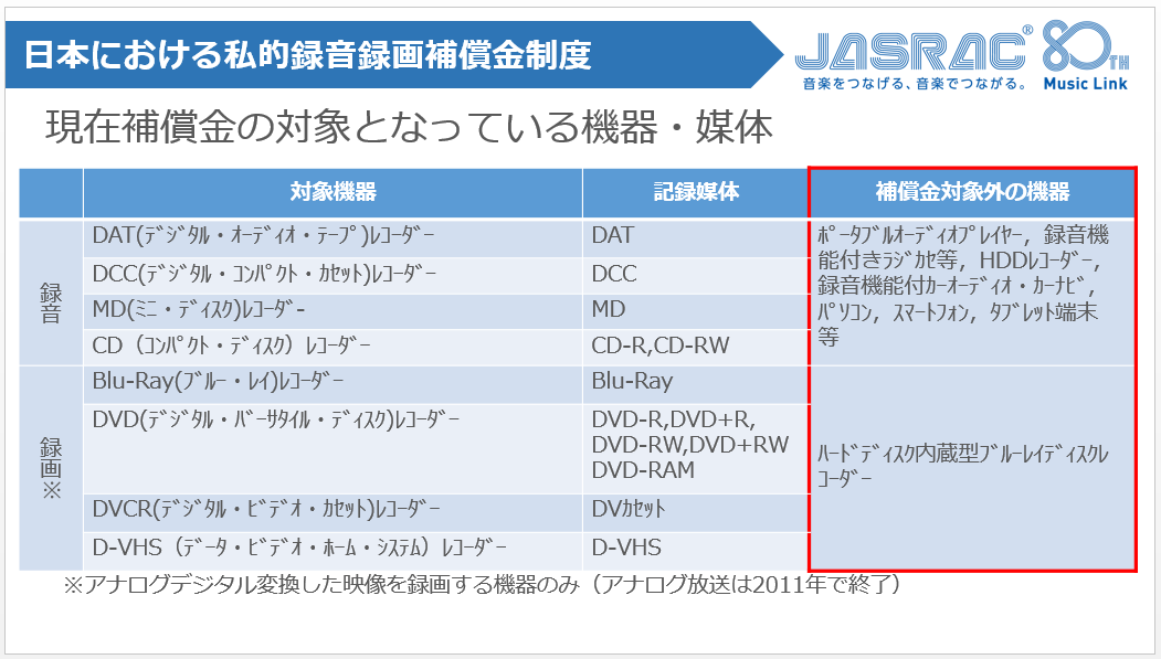 ジャスラックが「スマホやPCから補償金徴収」、文化庁に決議書提出。 – すまほん!!
