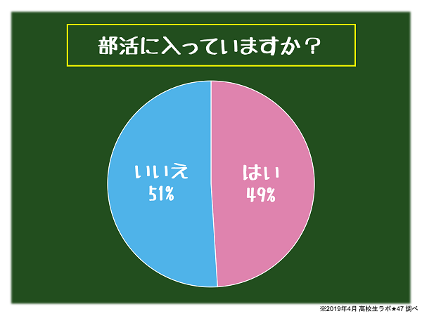 高校生に人気の部活1位「軽音楽部」、2位「ダンス部」　一方で2人に1人は帰宅部という結果に