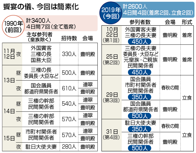 【図解・社会】饗宴の儀、今回は簡素化（2018年11月）：時事ドットコム