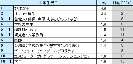 小6男子の将来の夢2位「研究者」！「YouTuber」はランクダウン　女子2位は「保育士」