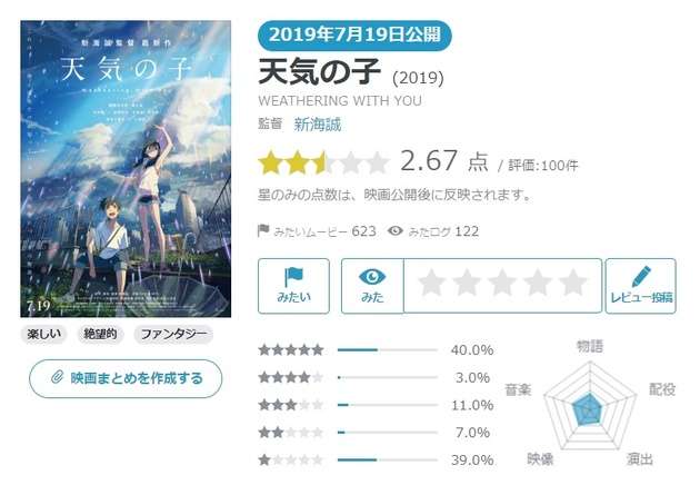 「天気の子」まだ公開前なのに…　映画サイトに低評価レビュー相次ぐ