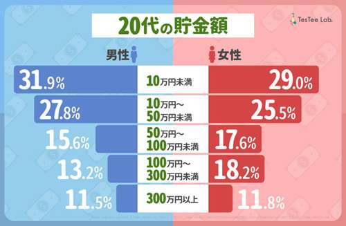 20代一人暮らしの方、貯金額はいくらですか?
