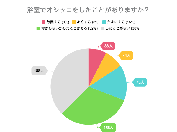 お風呂でおしっこする旦那