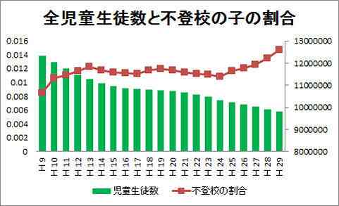 増える不登校…「今の教育システムは限界」識者に聞く学校教育の現状