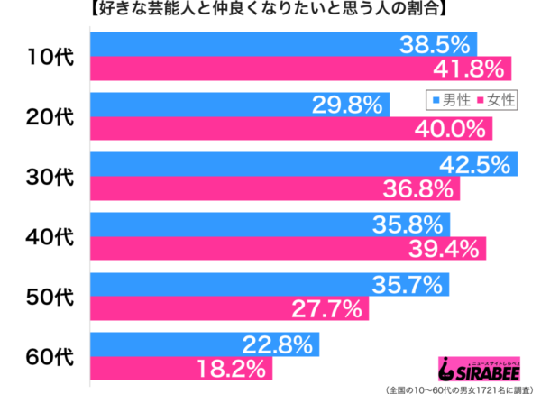 芸能人と仲良くなりたい？　アイドルファンからは「つながりNG」の声
