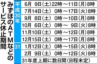 みずほ銀行のATMが週末休止　システム移行が完了へ
