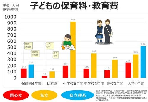 子供を育てること(お金について)