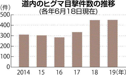 ヒグマがまた飼い犬襲撃か　昨年の個体とDNA一致　北海道（北海道新聞） - Yahoo!ニュース