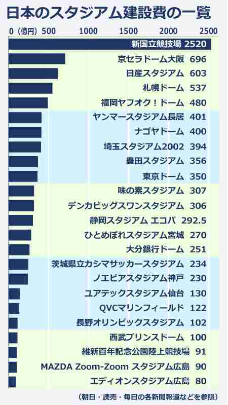 報道陣に公開された「新国立競技場」 ネットの反応は「めちゃくちゃ普通すぎる」