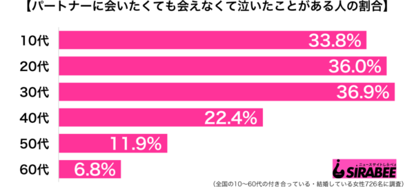毎日会社でも会っているのに… 彼氏に会えずに泣く女性の割合