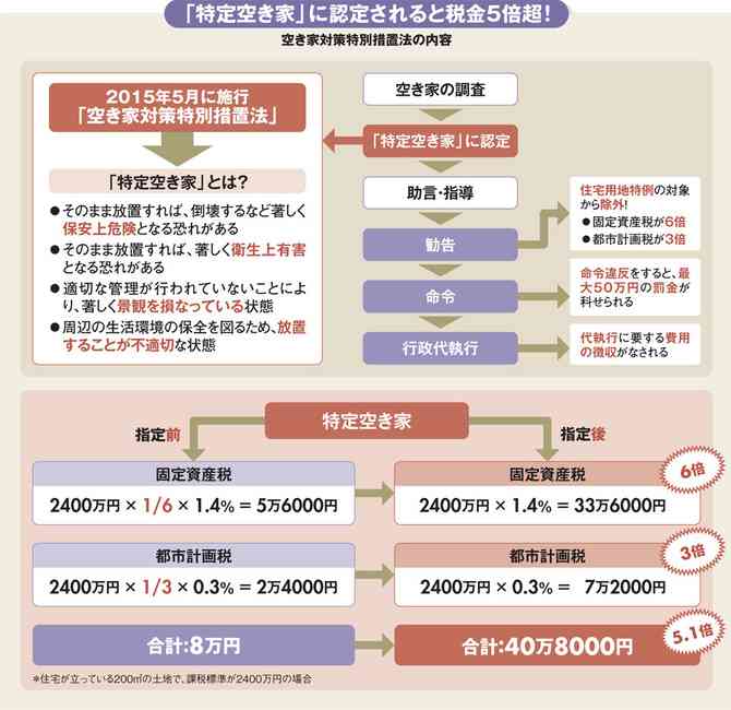 帰省した実家が将来空き家になったら…放置で『税金6倍』も 知っておきたい“特定空き家”