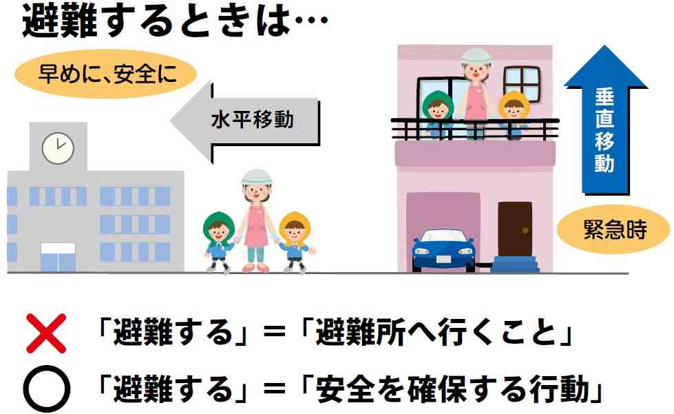 災害警戒警報が出たらどの段階で避難しますか？