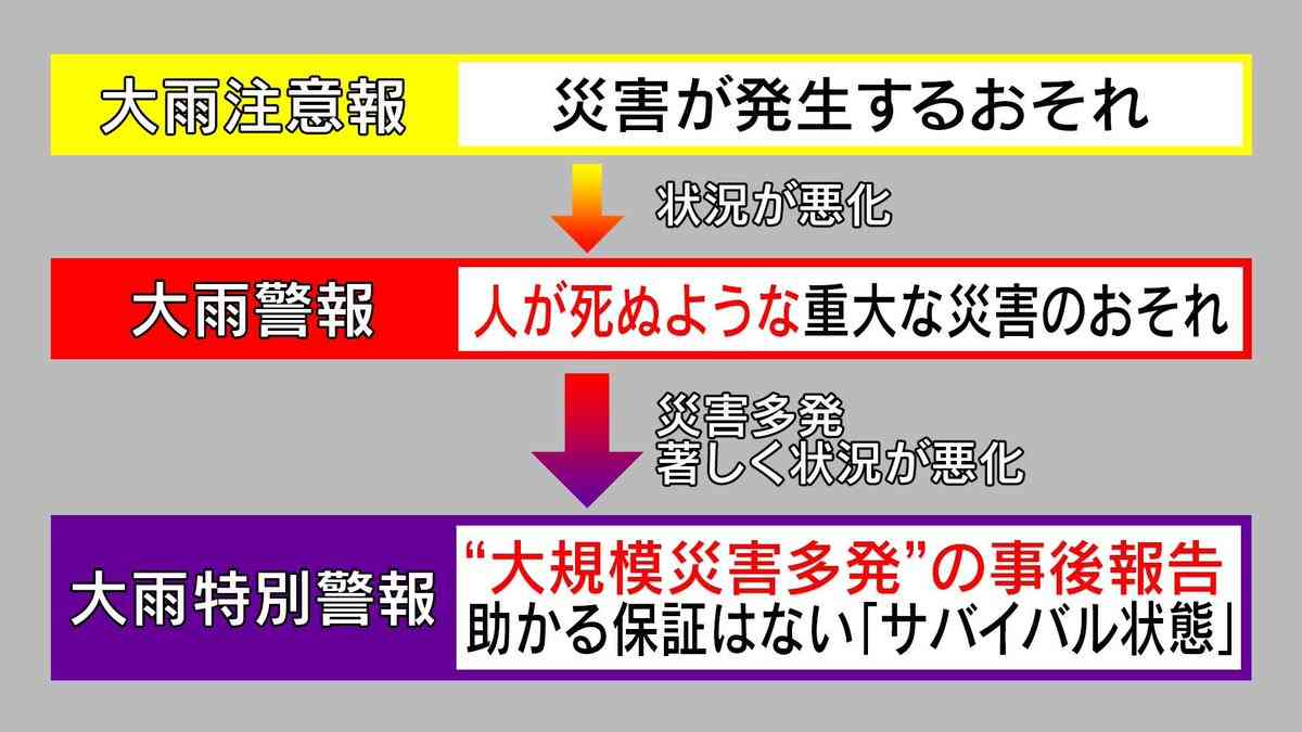 災害警戒警報が出たらどの段階で避難しますか？