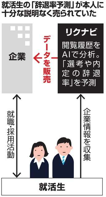 リクナビ、就活生の内定辞退予測を販売　説明足りぬまま：朝日新聞デジタル