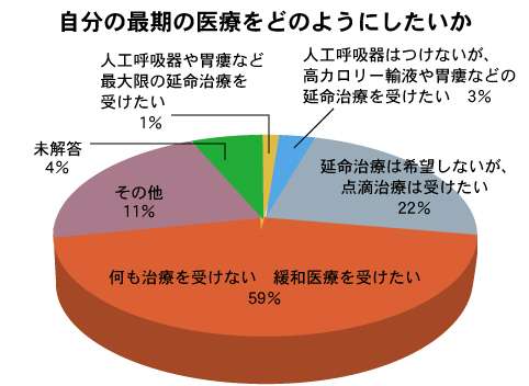 内科医の8割、自身の延命治療望まず