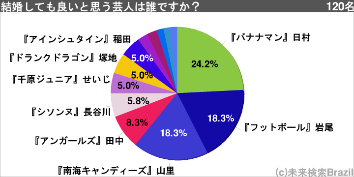 結婚してもいいと思う芸人ランキング