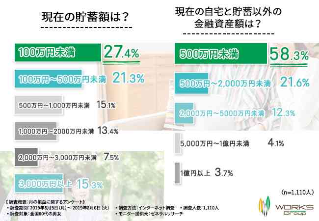 全国60代男女の厳しい現実…貯蓄額は「100万円未満」、年金の受給額は「5万円未満」が最多に！