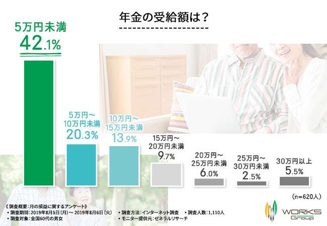 全国60代男女の厳しい現実…貯蓄額は「100万円未満」、年金の受給額は「5万円未満」が最多に！