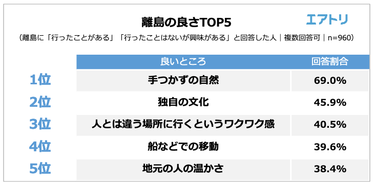 行ってよかった離島ランキング　TOP５に沖縄県の離島が4島ランクイン - 新宿経済新聞