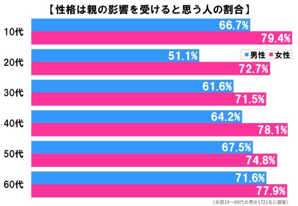 あなたの性格は遺伝? 約7割が「親の影響を受けている」と回答