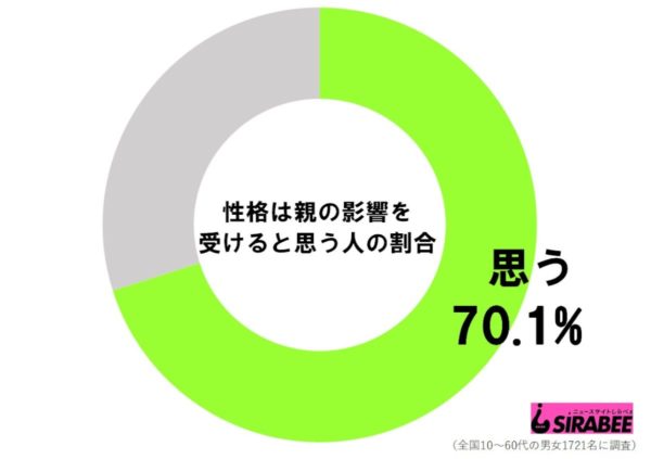 あなたの性格は遺伝? 約7割が「親の影響を受けている」と回答