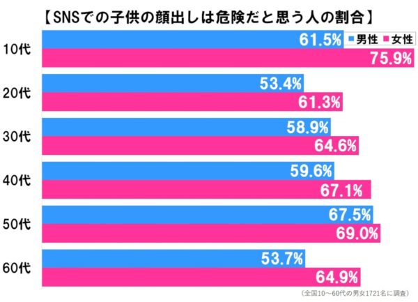 SNSでの子供の顔出しどう思う? 6割の人が「危険」と認識も