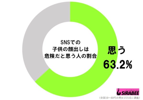SNSでの子供の顔出しどう思う? 6割の人が「危険」と認識も