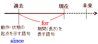 現在完了＜継続＞の for と since の使い分け : なるほどの素